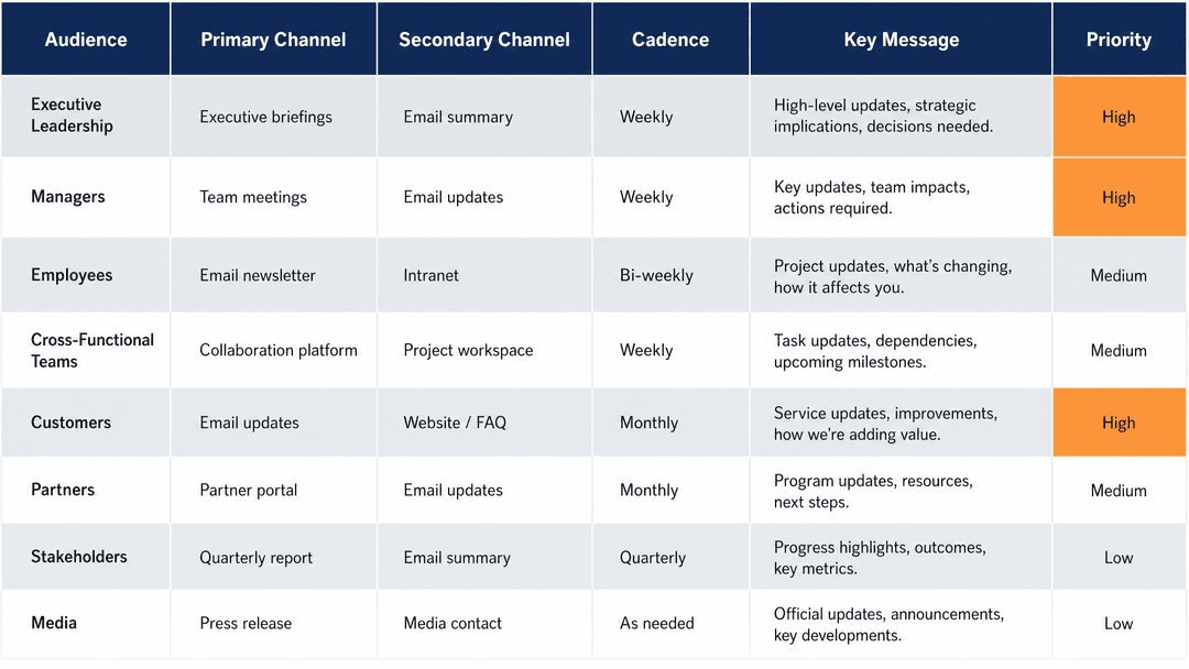 Comms plan example generated by Shiftwise
