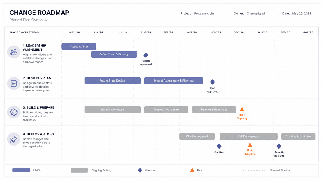 Phased roadmap example generated by Shiftwise